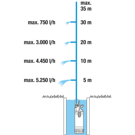 Submersible pressure pump 5900/4 inox